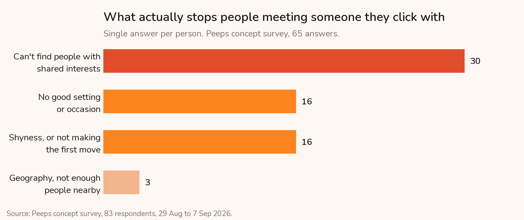 Chart: what actually stops people meeting someone they click with