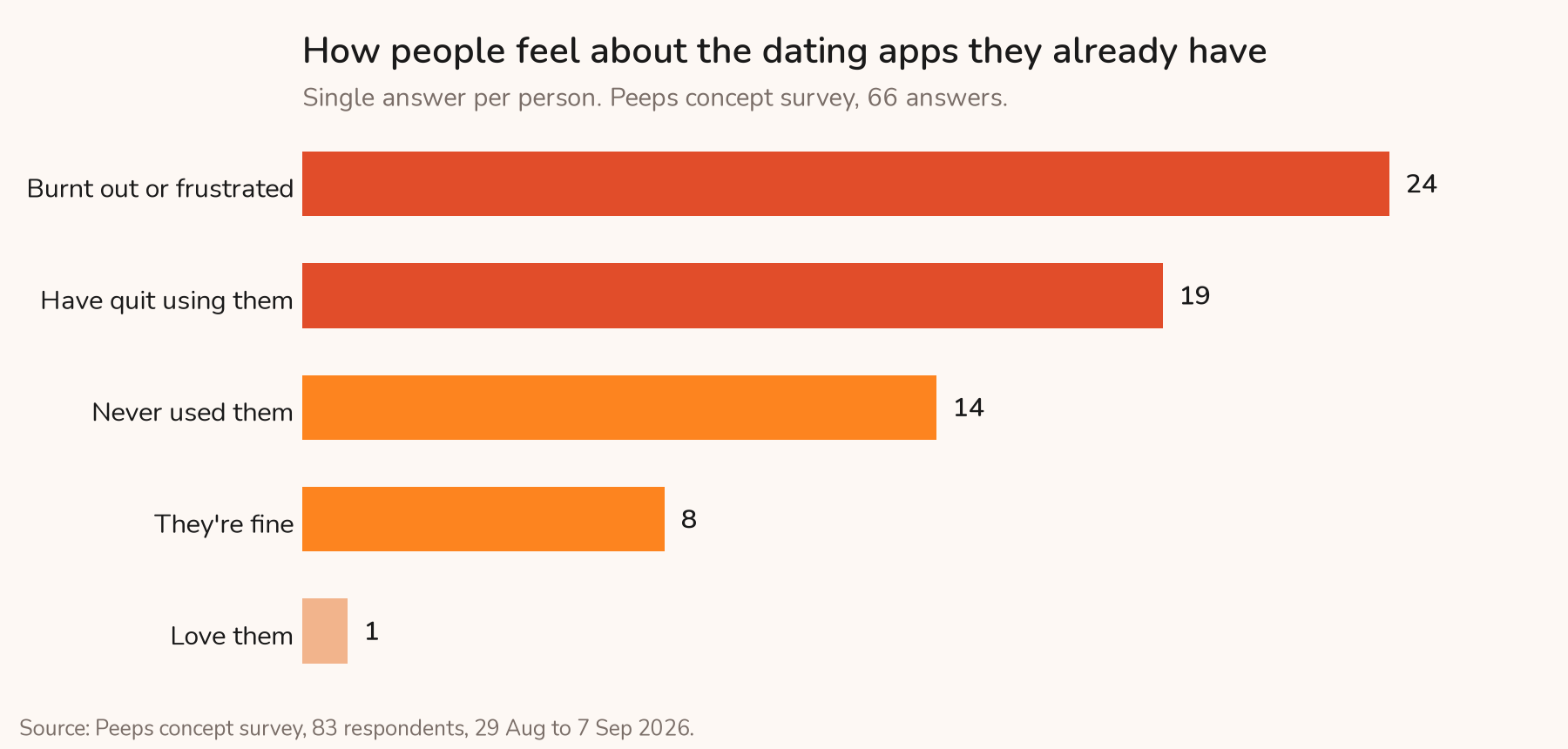 How people feel about the dating apps they already have