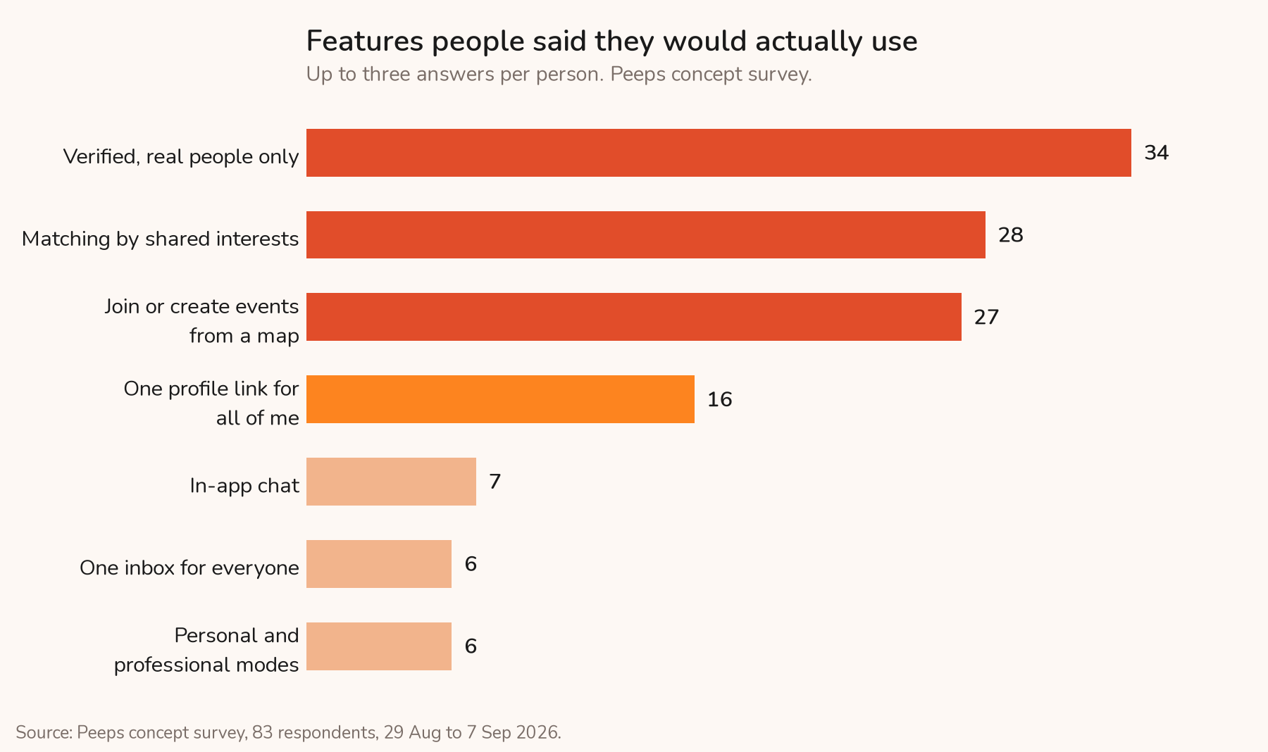 Chart: features people said they would actually use