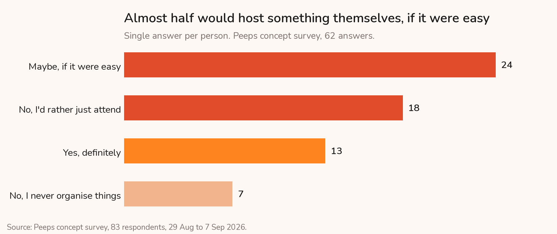Almost half would host something themselves, if it were easy