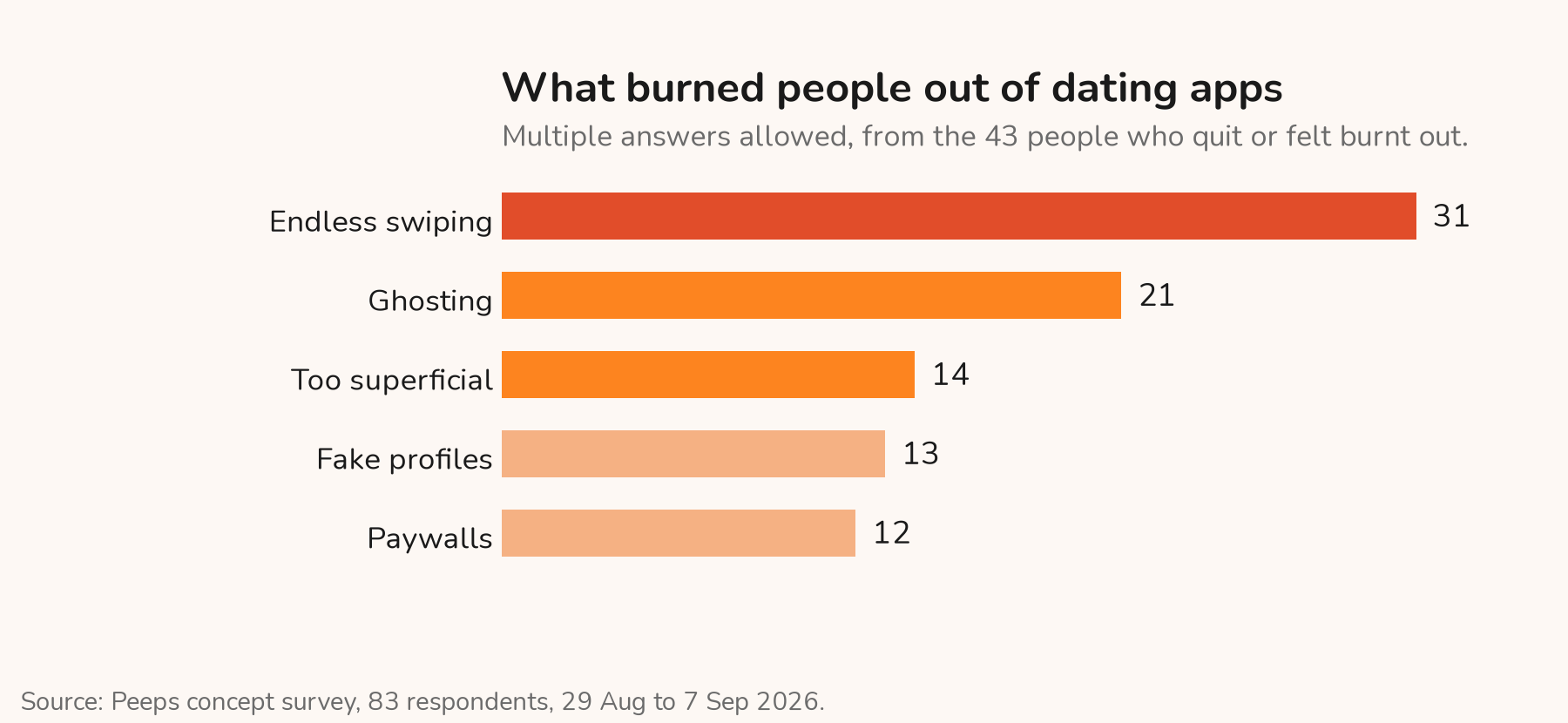 Chart: what burned people out of dating apps