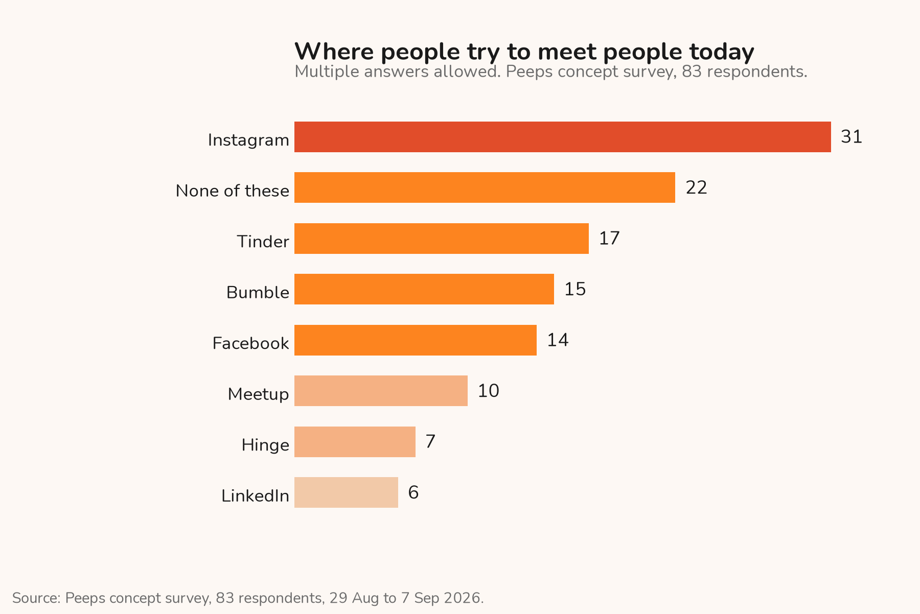 Chart: where people try to meet people today