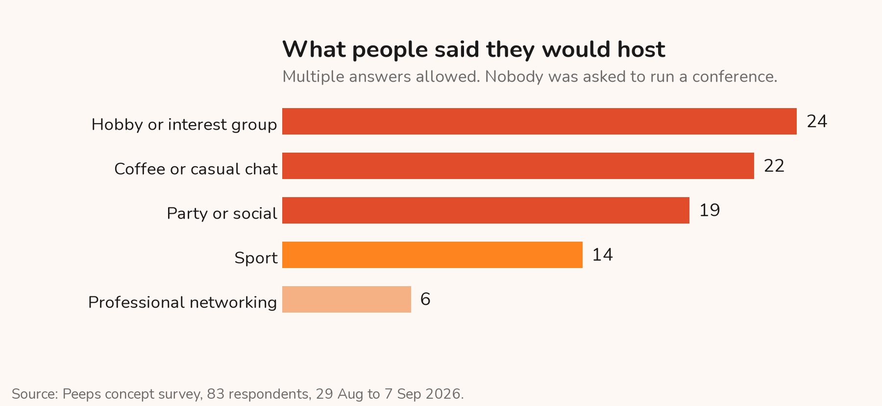 Chart: what people said they would host